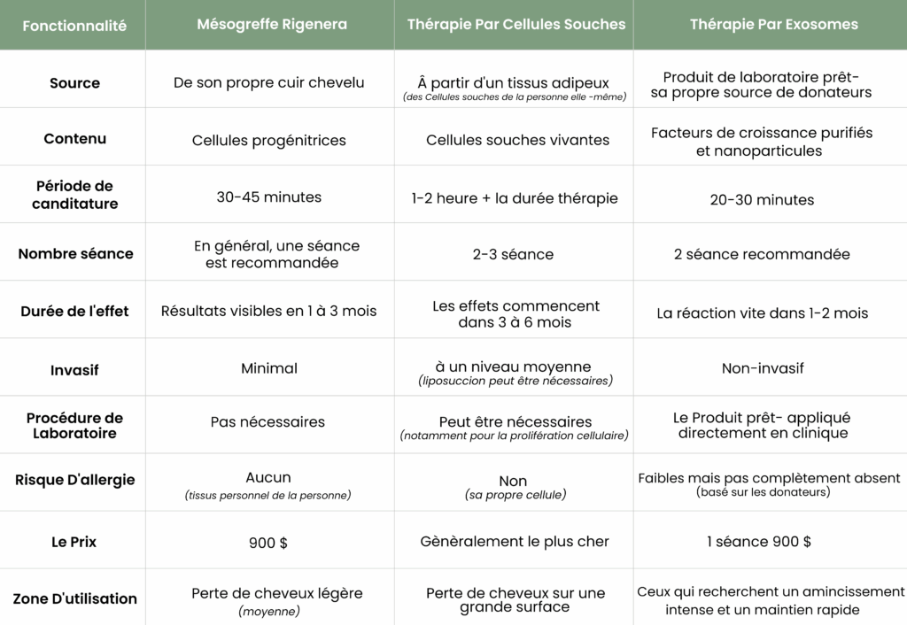 Comparaison entre Mésogreffe capillaire RigeneraTM, thérapies à base de cellules souches et d'exosomes