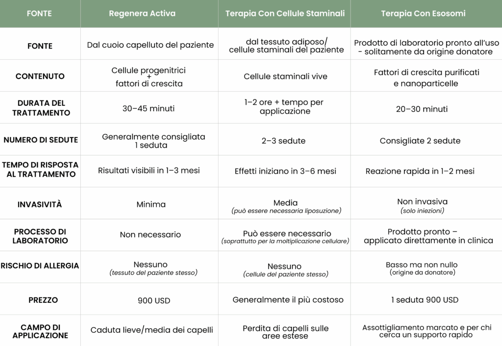Confronto tra Regenera Activa, Terapia con Cellule Staminali ed Esosomi