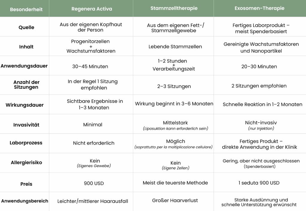 Vergleich Regenera Activa Stammzell Exosomen Therapie